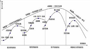 企業進化路線圖