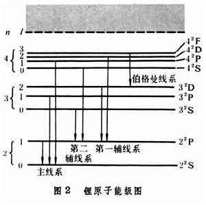 鹼金屬原子光譜
