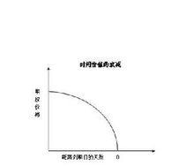 期權價格的敏感度分析