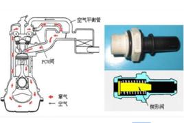 曲軸箱竄氣 曲軸箱竄氣