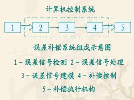 誤差補償 誤差補償