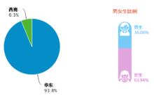 金審學院學生來源及男女生比例