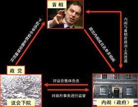 英國責任內閣制 英國責任內閣制