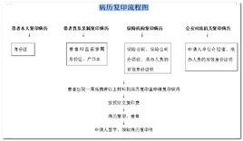 病歷複印 病歷複印