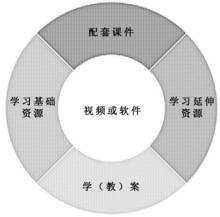 微課結構化內容聚合模型（MLR）示意圖