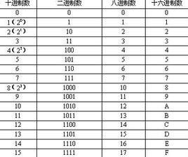十六進制數:十六進制(hexadecimal)是計算機中數據的一種表示方 -百科知識中文網