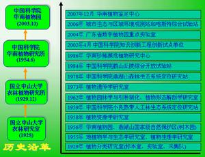 中國科學院華南植物園