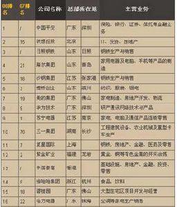 2008福布斯中國頂尖企業榜 2008福布斯中國頂尖企業榜
