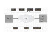 機械企業的物流模式