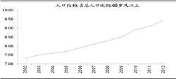 2002-2012年中國65歲以上人口占比變化：%