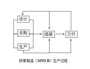 按單製造中的三邊工程示意圖