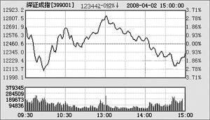 深證成份股指數