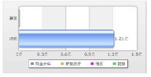 派現與募資對比