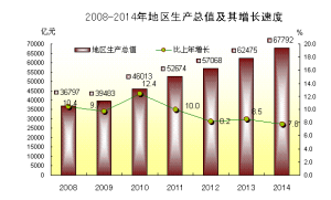 廣東省經濟發展