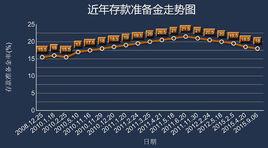 法定存款準備金率 法定存款準備金率