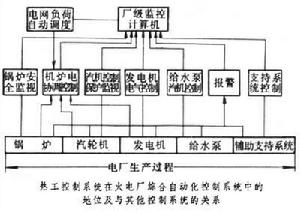 火電廠熱工控制系統 火電廠熱工控制系統
