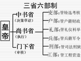 宋的三省六部 宋的三省六部
