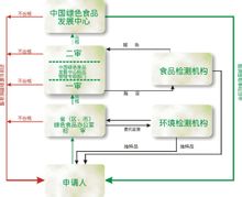 綠色食品申報、審批程式圖