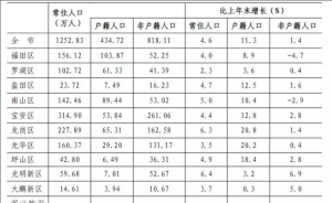 2017年末深圳分區常住人口