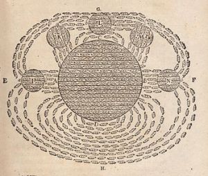最早出現的幾副磁場繪圖之一，繪者為勒內·笛卡兒，1644年。