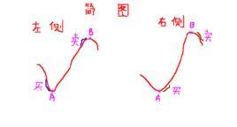 左側買進 左側買進