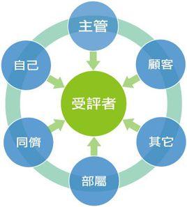 360度評估系統 360度評估系統