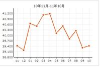 老西門新苑房價走勢