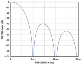 sinc濾波器 sinc濾波器