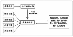 病毒集團產業鏈示意圖。