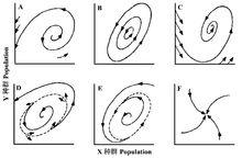 圖2 相平面中系統可能的行為案例