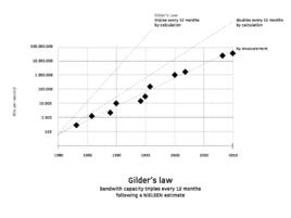 吉爾德定律 吉爾德定律
