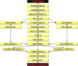 物流規劃 物流規劃