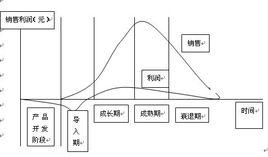 生命周期定價法
