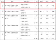 城市軌道交通機電技術專業人才需求
