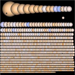 圖中小黑點是環繞其主恆星的1235顆行星。作為基準點，圖中第一排右下角單獨的一顆恆星是太陽，地球和木星以微小的黑點環繞周圍