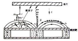 磁控濺射 磁控濺射