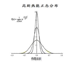 熱能常態分配圖