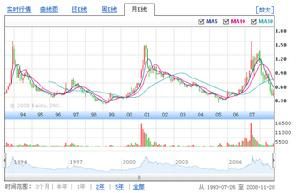外高B股 外高B股