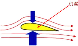 伯努利定律 伯努利定律