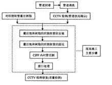 標準施工流程圖（供參考）