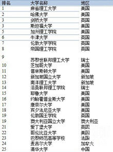 2015年QS世界大學排名 2015年QS世界大學排名