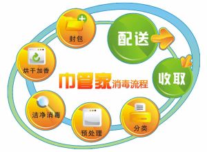 巾管家消毒毛巾流程