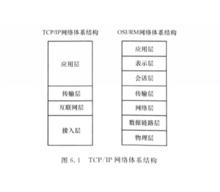 TCP，IP 網路體系結構