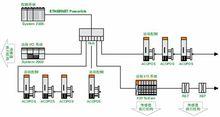 實時工業乙太網EPL構成的通訊網路