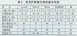 常用纖維的基本性能
