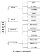 企業人力資源管理評價指標體系
