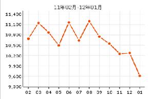 康翠園房價曲線圖