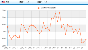 紐約聯儲製造業指數