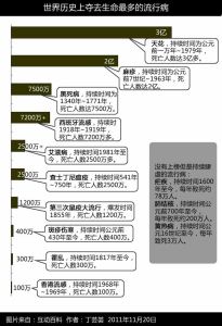 世界歷史上奪去生命最多的傳染病