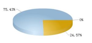 泰山石油流通A股總計3.63億，占總股本75.43%。